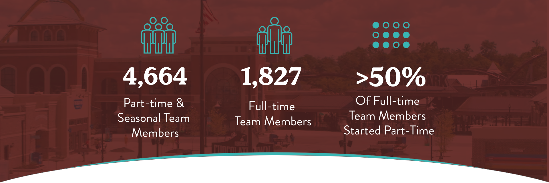 5113 part time & seasonal team members. 1427 full time team members. 53% of full time team members started part time